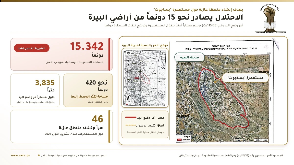 Israeli occupation seizes 15.3 dunams of land in city of Al-Bireh